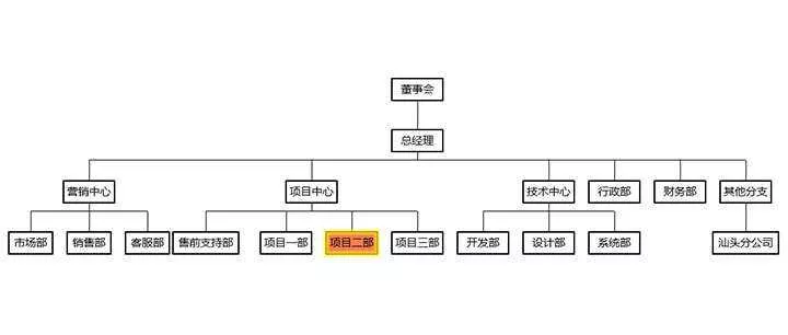 html5+ECharts企业内部组织结构图代码 - FiveM 插件资源站
